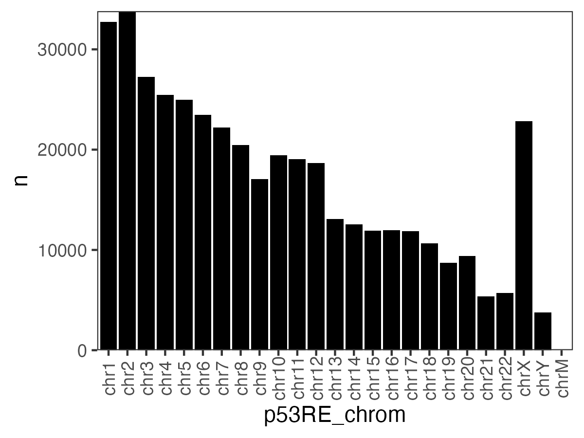 Location of p53RE on each chromosome
